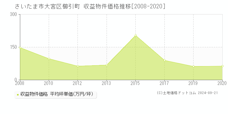 櫛引町(さいたま市大宮区)の収益物件価格推移グラフ(坪単価)[2008-2020年]