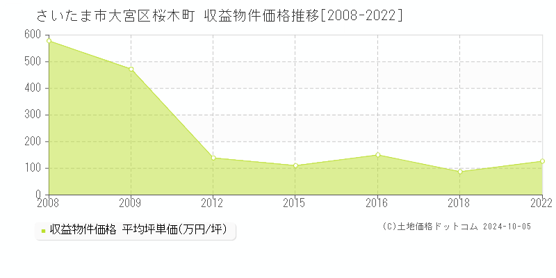 桜木町(さいたま市大宮区)の収益物件価格推移グラフ(坪単価)[2008-2022年]