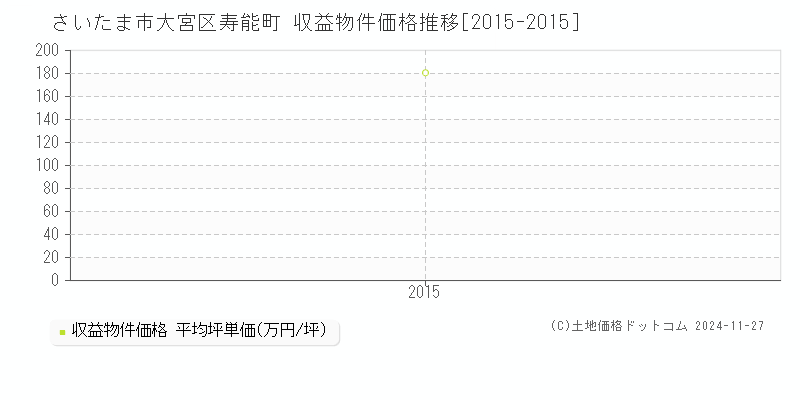 寿能町(さいたま市大宮区)の収益物件価格推移グラフ(坪単価)[2015-2015年]