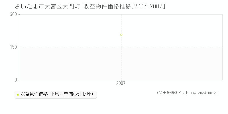 大門町(さいたま市大宮区)の収益物件価格推移グラフ(坪単価)[2007-2007年]