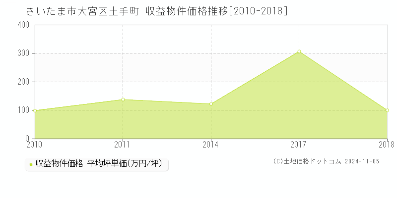 土手町(さいたま市大宮区)の収益物件価格推移グラフ(坪単価)[2010-2018年]