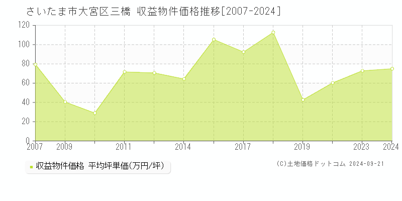 さいたま市大宮区三橋の収益物件取引事例推移グラフ 