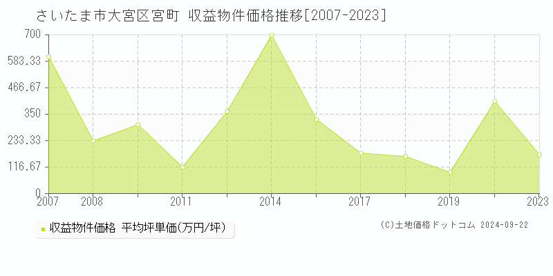 宮町(さいたま市大宮区)の収益物件価格推移グラフ(坪単価)[2007-2023年]