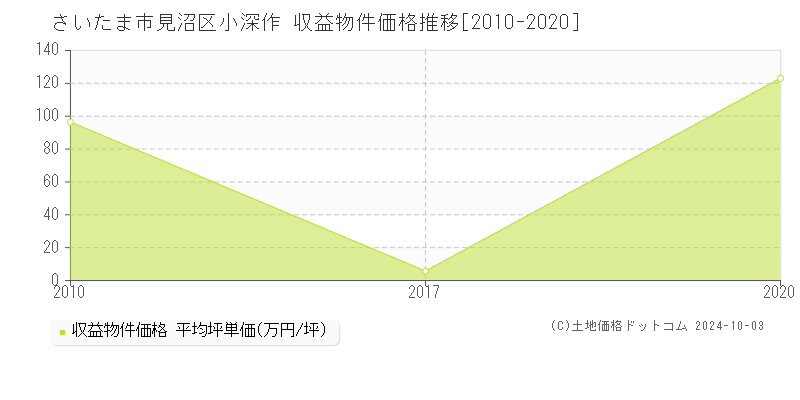 小深作(さいたま市見沼区)の収益物件価格推移グラフ(坪単価)[2010-2020年]