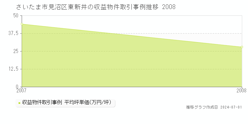さいたま市見沼区東新井の収益物件取引事例推移グラフ 
