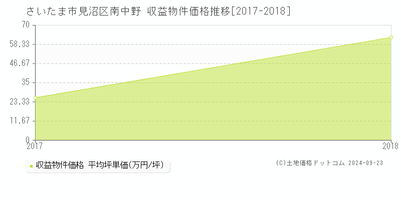 南中野(さいたま市見沼区)の収益物件価格推移グラフ(坪単価)[2017-2018年]