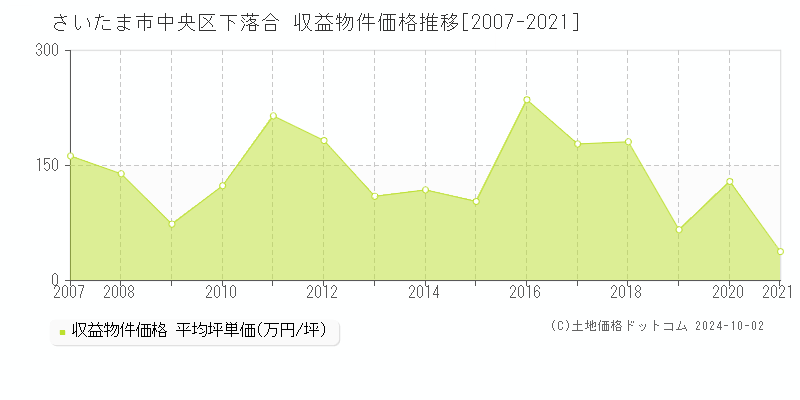 下落合(さいたま市中央区)の収益物件価格推移グラフ(坪単価)[2007-2021年]