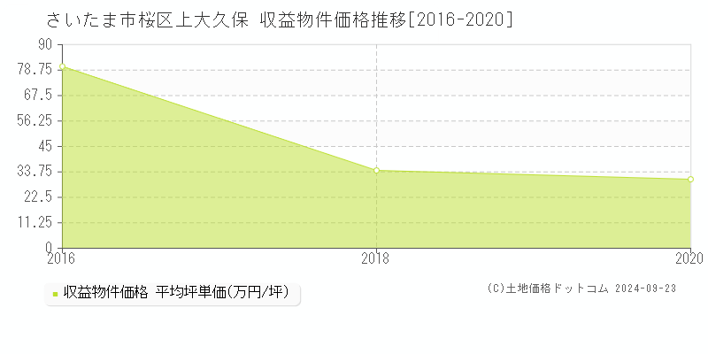 上大久保(さいたま市桜区)の収益物件価格推移グラフ(坪単価)[2016-2020年]