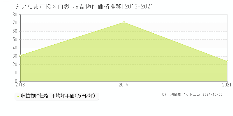 白鍬(さいたま市桜区)の収益物件価格推移グラフ(坪単価)[2013-2021年]