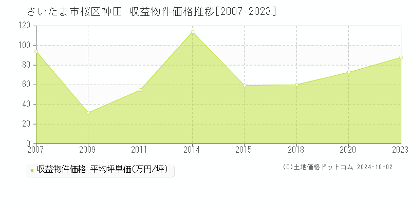 神田(さいたま市桜区)の収益物件価格推移グラフ(坪単価)[2007-2023年]