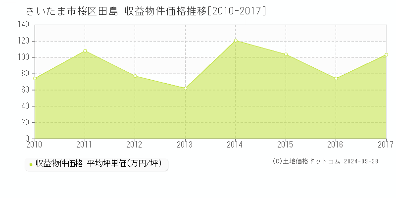 田島(さいたま市桜区)の収益物件価格推移グラフ(坪単価)[2010-2017年]