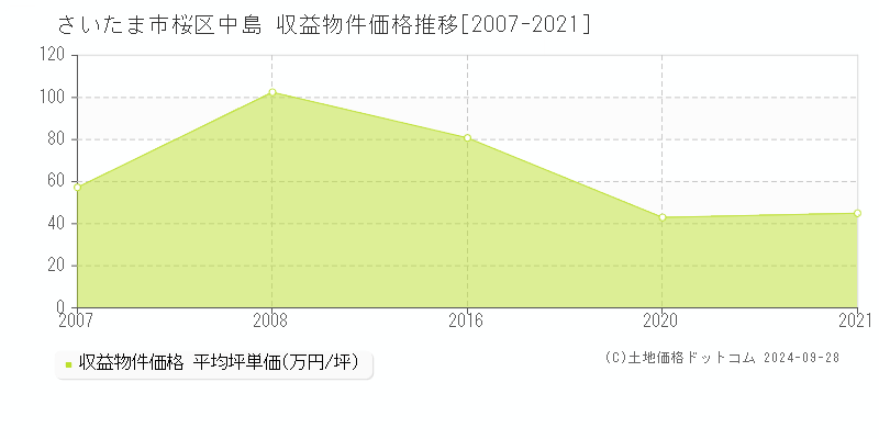 中島(さいたま市桜区)の収益物件価格推移グラフ(坪単価)[2007-2021年]