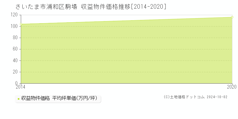 駒場(さいたま市浦和区)の収益物件価格推移グラフ(坪単価)[2014-2020年]