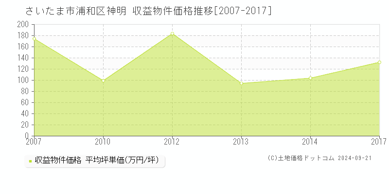 神明(さいたま市浦和区)の収益物件価格推移グラフ(坪単価)[2007-2017年]