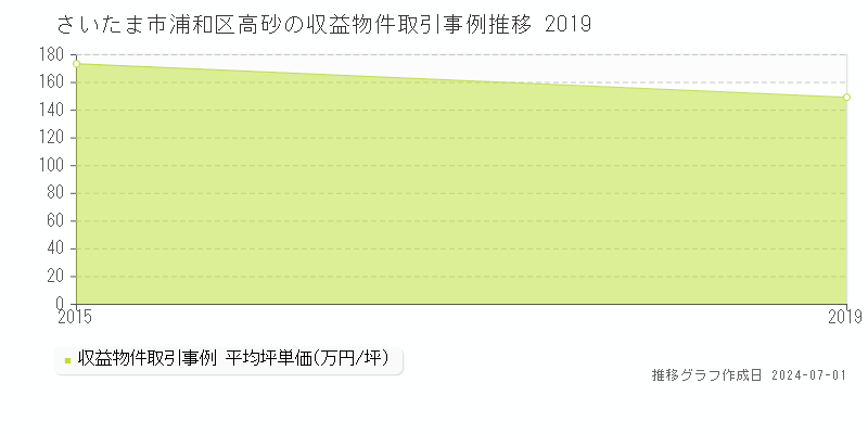 さいたま市浦和区高砂の収益物件取引事例推移グラフ 