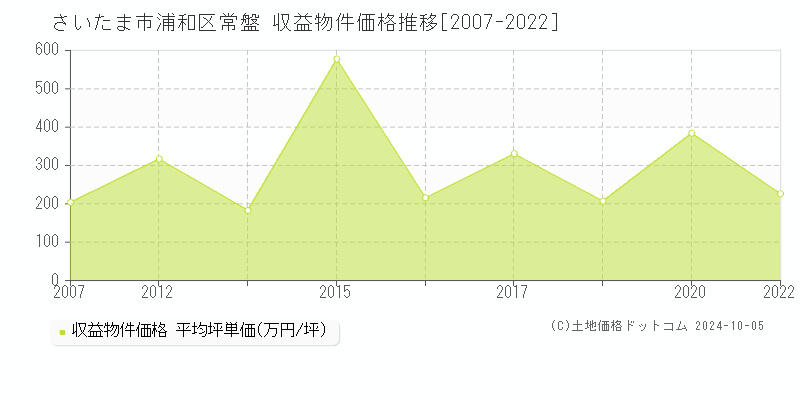 常盤(さいたま市浦和区)の収益物件価格推移グラフ(坪単価)[2007-2022年]