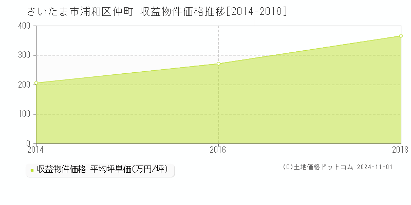 仲町(さいたま市浦和区)の収益物件価格推移グラフ(坪単価)[2014-2018年]