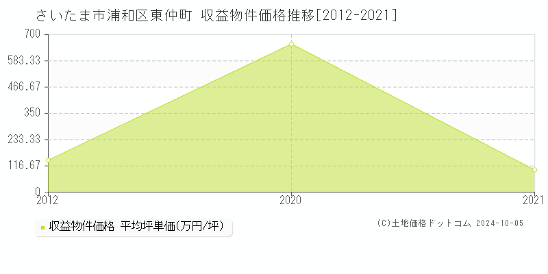 東仲町(さいたま市浦和区)の収益物件価格推移グラフ(坪単価)[2012-2021年]