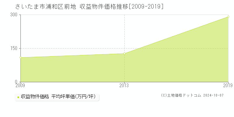 前地(さいたま市浦和区)の収益物件価格推移グラフ(坪単価)[2009-2019年]