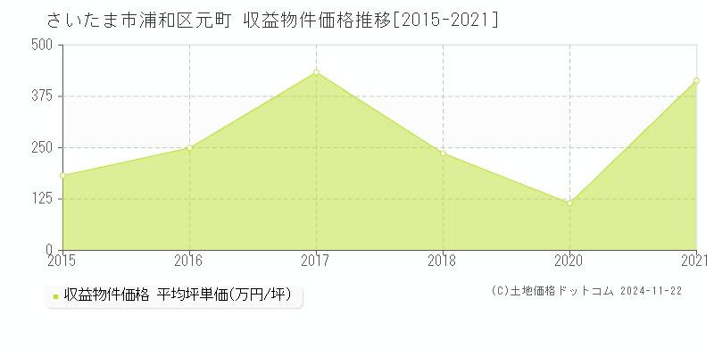 元町(さいたま市浦和区)の収益物件価格推移グラフ(坪単価)[2015-2021年]