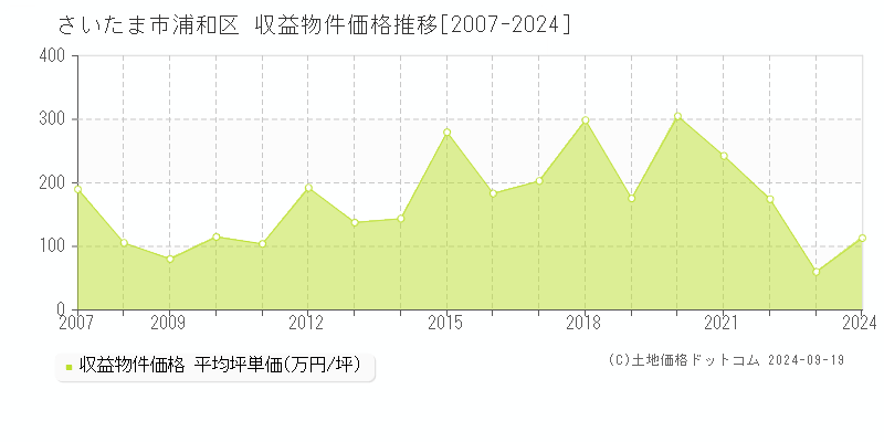 全域(さいたま市浦和区)の収益物件価格推移グラフ(坪単価)[2007-2024年]