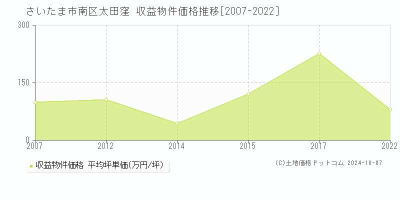 太田窪(さいたま市南区)の収益物件価格推移グラフ(坪単価)[2007-2022年]