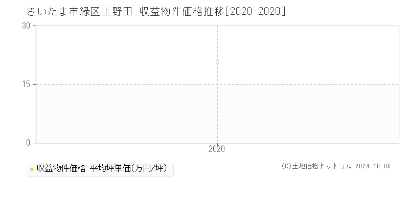 上野田(さいたま市緑区)の収益物件価格推移グラフ(坪単価)[2020-2020年]