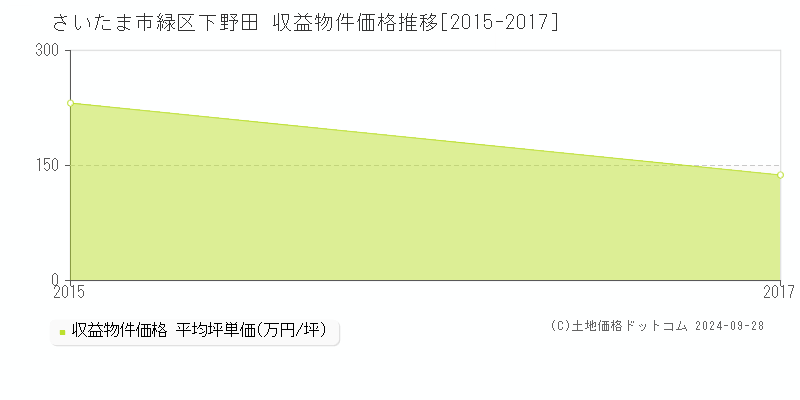 下野田(さいたま市緑区)の収益物件価格推移グラフ(坪単価)[2015-2017年]