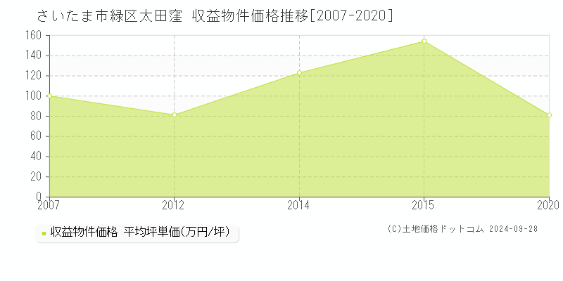 太田窪(さいたま市緑区)の収益物件価格推移グラフ(坪単価)[2007-2020年]