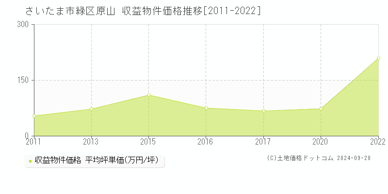 原山(さいたま市緑区)の収益物件価格推移グラフ(坪単価)[2011-2022年]