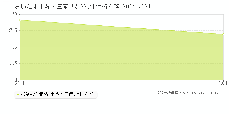 三室(さいたま市緑区)の収益物件価格推移グラフ(坪単価)[2014-2021年]