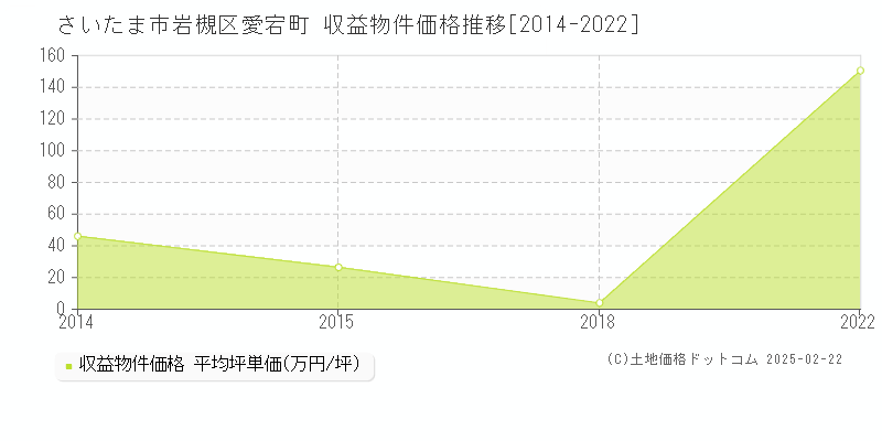 愛宕町(さいたま市岩槻区)の収益物件価格推移グラフ(坪単価)[2014-2022年]