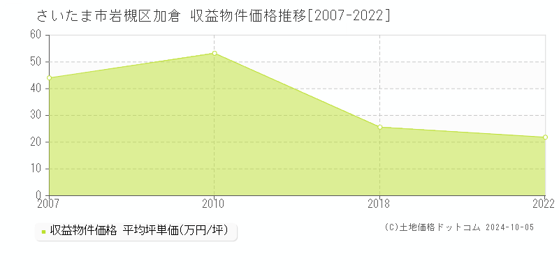 加倉(さいたま市岩槻区)の収益物件価格推移グラフ(坪単価)[2007-2022年]