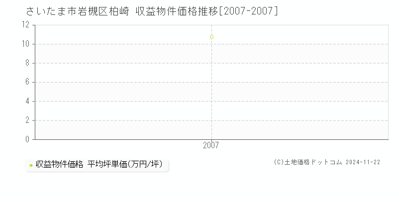 柏崎(さいたま市岩槻区)の収益物件価格推移グラフ(坪単価)[2007-2007年]