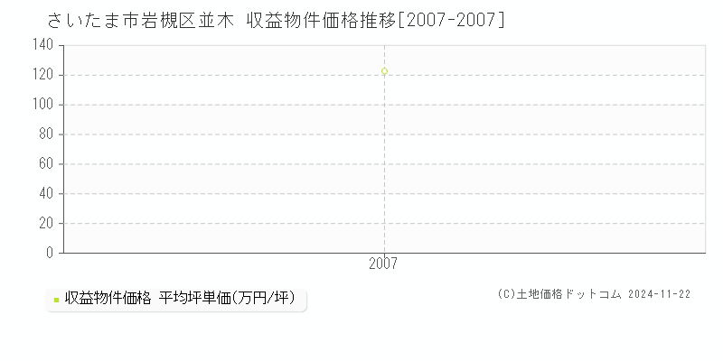 並木(さいたま市岩槻区)の収益物件価格推移グラフ(坪単価)[2007-2007年]