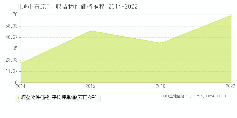 石原町(川越市)の収益物件価格推移グラフ(坪単価)[2014-2022年]