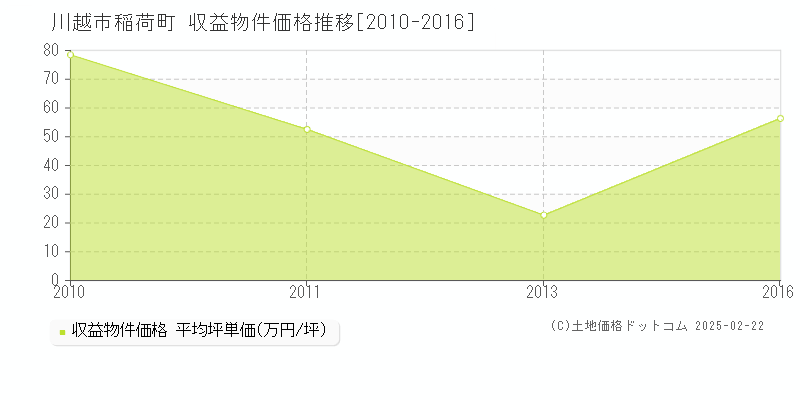 稲荷町(川越市)の収益物件価格推移グラフ(坪単価)[2010-2016年]