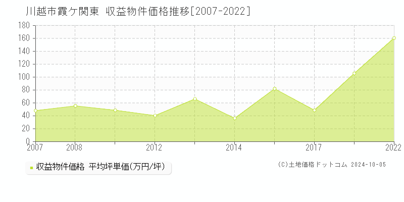 霞ケ関東(川越市)の収益物件価格推移グラフ(坪単価)[2007-2022年]