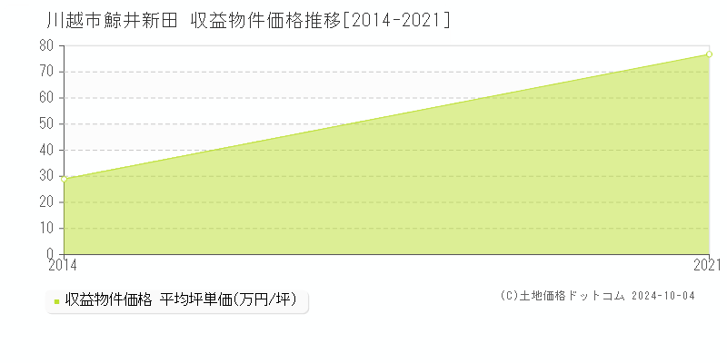 鯨井新田(川越市)の収益物件価格推移グラフ(坪単価)[2014-2021年]