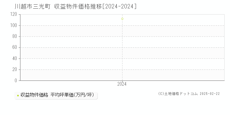 三光町(川越市)の収益物件価格推移グラフ(坪単価)[2024-2024年]