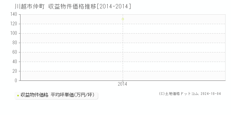 仲町(川越市)の収益物件価格推移グラフ(坪単価)[2014-2014年]