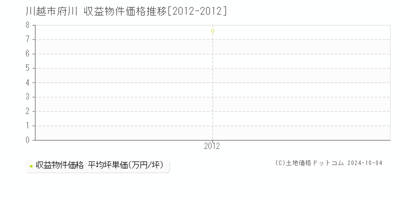 府川(川越市)の収益物件価格推移グラフ(坪単価)[2012-2012年]