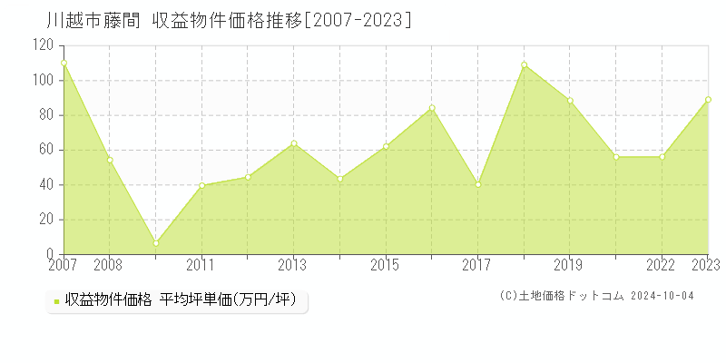 藤間(川越市)の収益物件価格推移グラフ(坪単価)[2007-2023年]