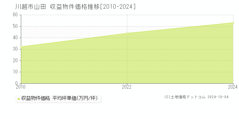 山田(川越市)の収益物件価格推移グラフ(坪単価)[2010-2024年]