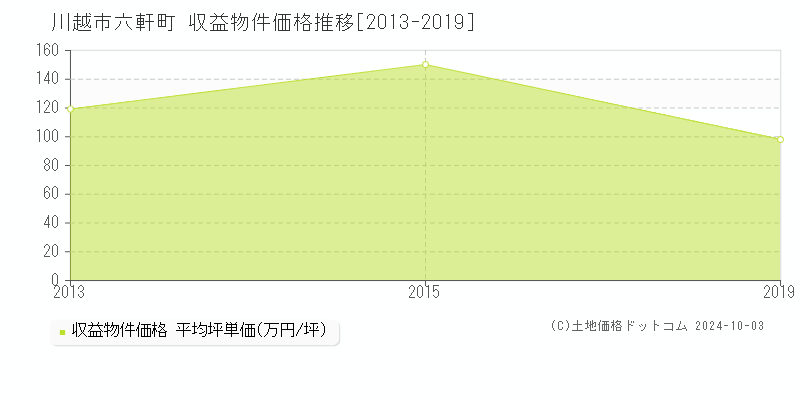 六軒町(川越市)の収益物件価格推移グラフ(坪単価)[2013-2019年]