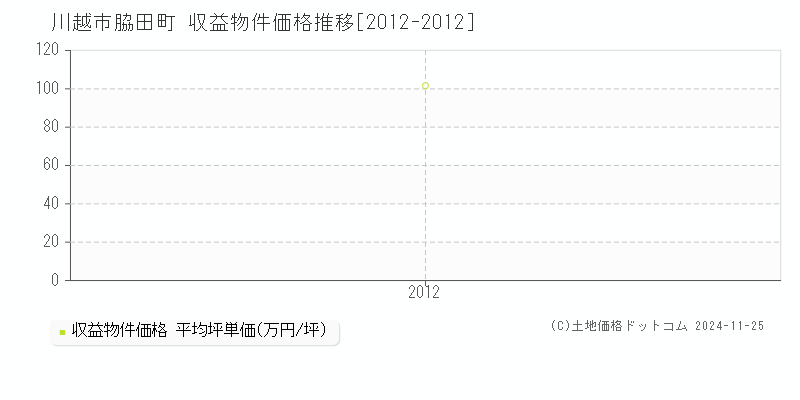 脇田町(川越市)の収益物件価格推移グラフ(坪単価)[2012-2012年]