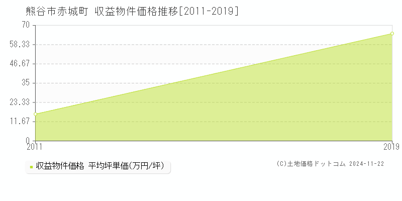 赤城町(熊谷市)の収益物件価格推移グラフ(坪単価)[2011-2019年]