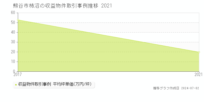 熊谷市柿沼の収益物件取引事例推移グラフ 