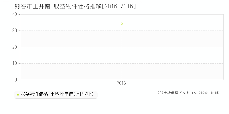 玉井南(熊谷市)の収益物件価格推移グラフ(坪単価)[2016-2016年]