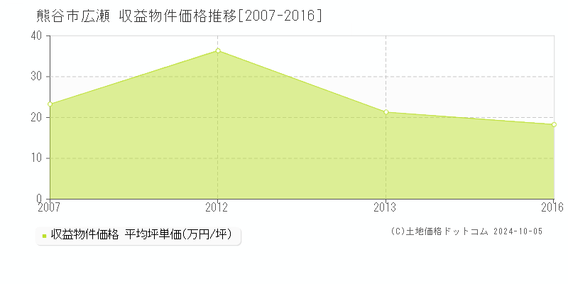 広瀬(熊谷市)の収益物件価格推移グラフ(坪単価)[2007-2016年]